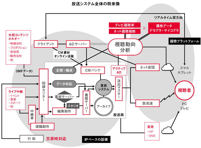 放送システム全体の将来像