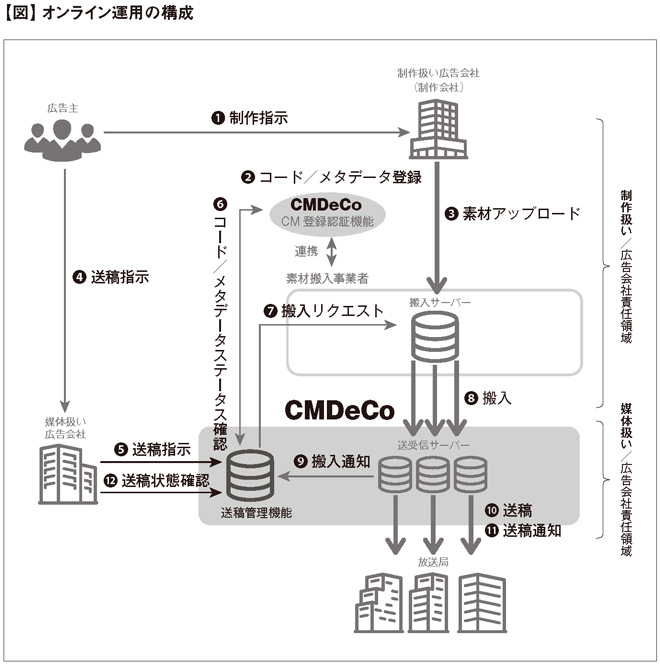 【図】オンライン運用の構成