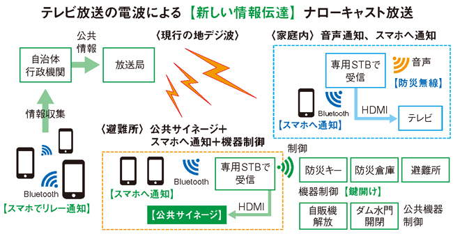 図:テレビ放送の電波による【新しい情報伝達】ナローキャスト放送
