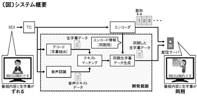 図:システム概要