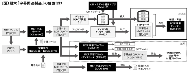 〔図〕朋栄「字幕関連製品」の位置付け
