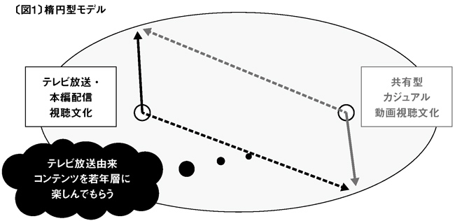 〔図1〕