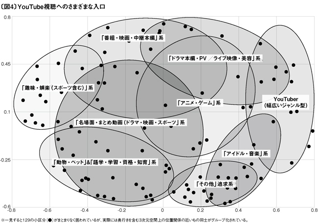 〔図4〕